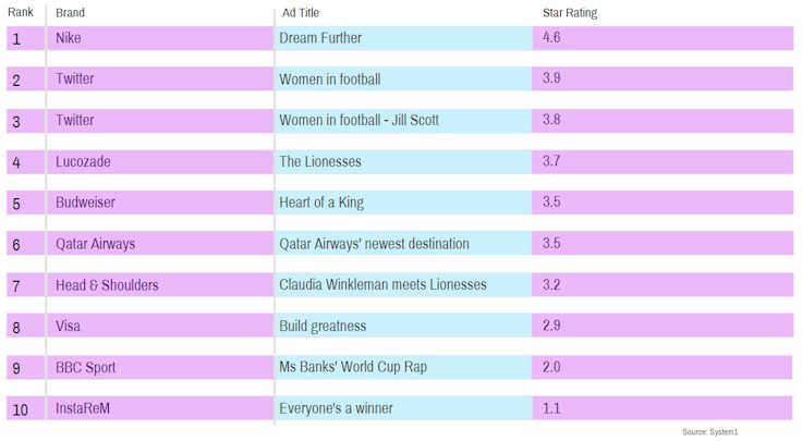 Women's World Cup ad effectiveness