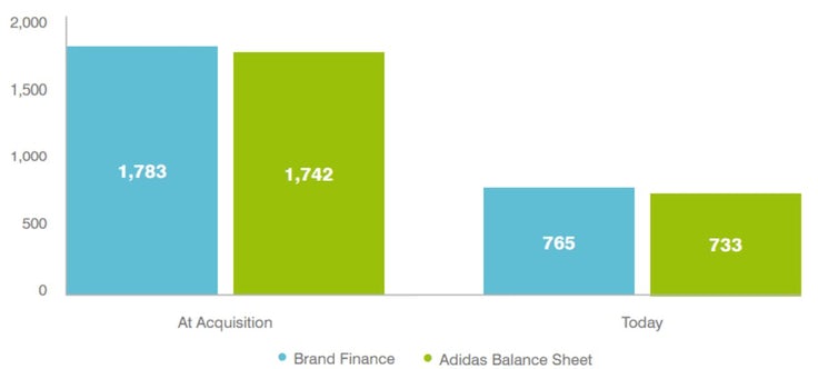 Source: Brand Finance