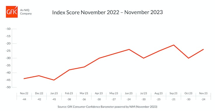 GfK major purchases index Nov 2023