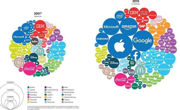 Interbrand chart