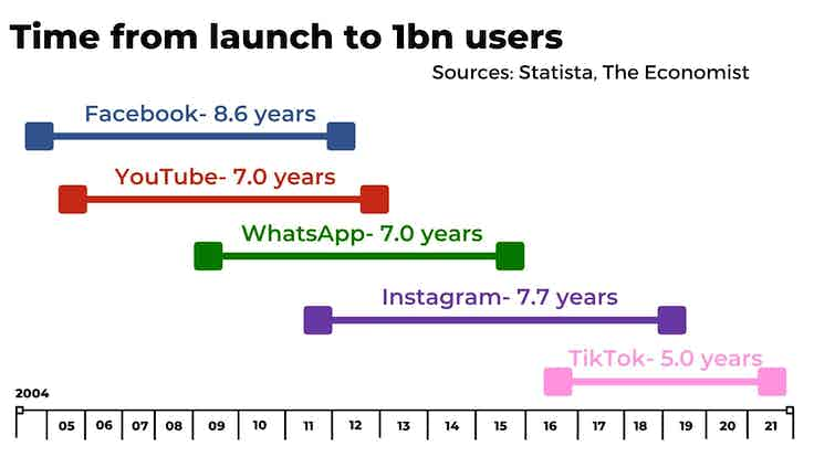 Social media time to 1bn users