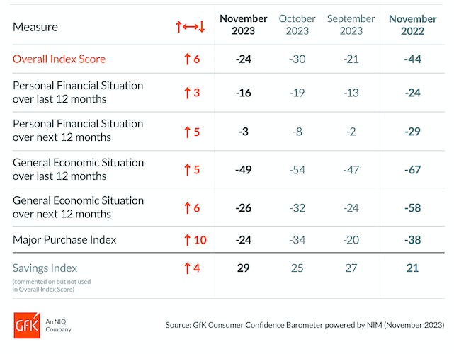 GfK confidence barometer